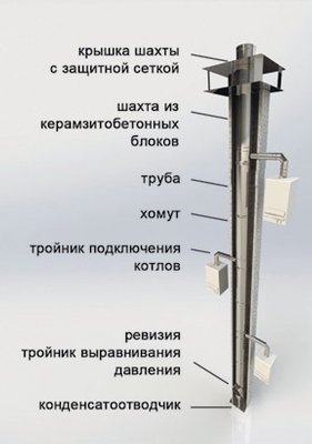 Керамзитобетонный блок дымохода